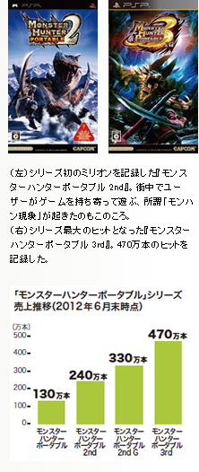 (左)シリーズ初のミリオンを記録した『モンスターハンターポータブル 2nd』。街中でユーザーがゲームを持ち寄って遊ぶ、所謂「モンハン現象」が起きたのもこのころ。(右)シリーズ最大のヒットとなった『モンスターハンターポータブル 3rd』。470万本のヒットを記録した。